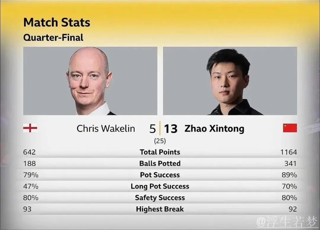 赵心童击败韦克林 首次晋级世锦赛半决赛