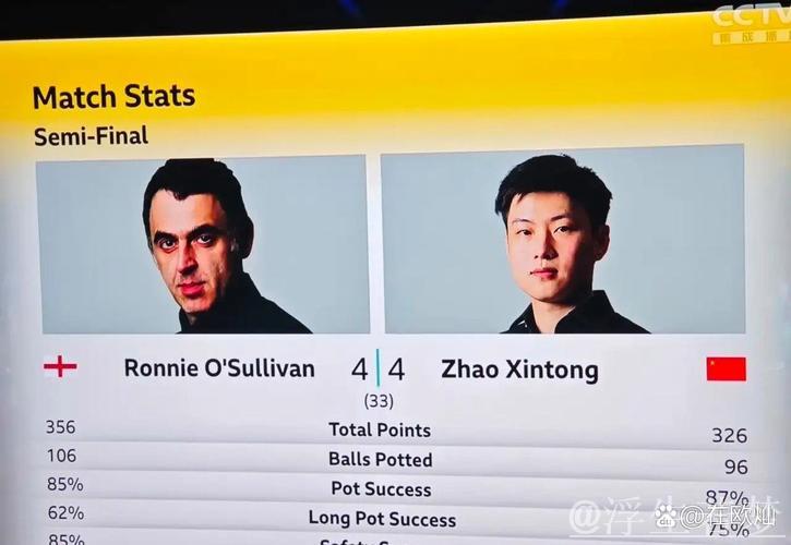 赵心童在斯诺克世锦赛半决赛首阶段与奥沙利文打成4比4平局。 赵心童在斯诺克世锦赛半决赛首阶段与奥沙利文打成4比4平局。