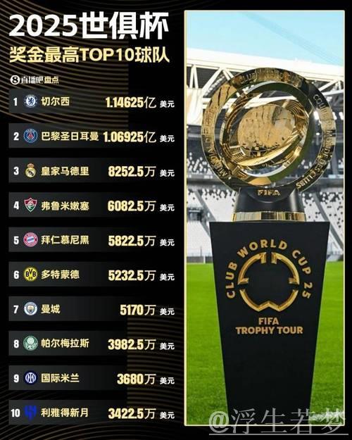 世俱杯32强奖金排行：巴黎切尔西奖金超亿，皇马退居第3，冠军另奖千万美元